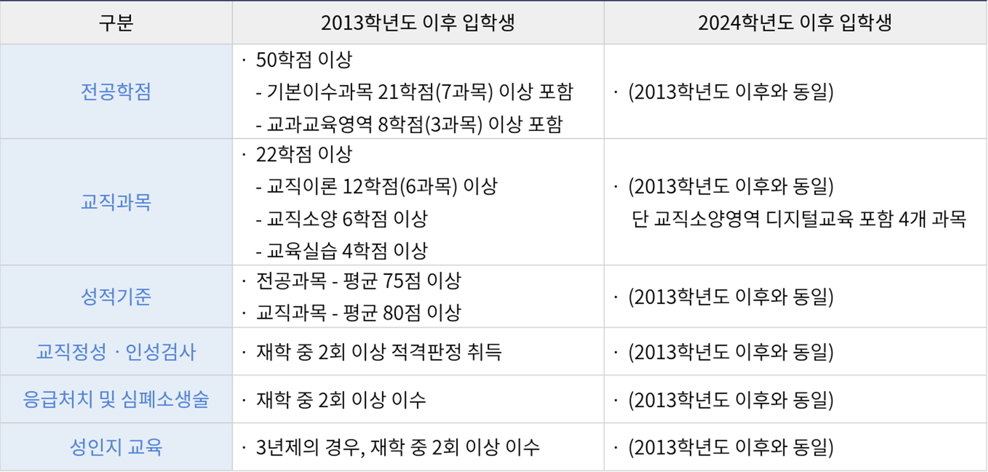 교원자격취득조건 표.png